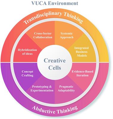 Education 4.0 framework for sustainable entrepreneurship through transdisciplinary and abductive thinking: a case study
